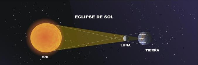 El Próximo dia 20 de Marzo habra un Eclipse de Sol